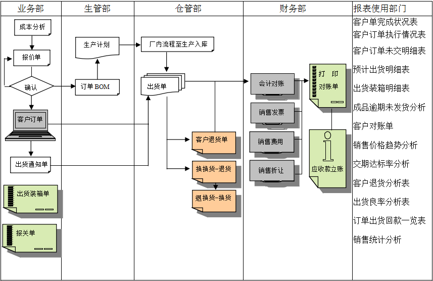 企業挑選化工ERP軟件需要從哪些方面進行對比？