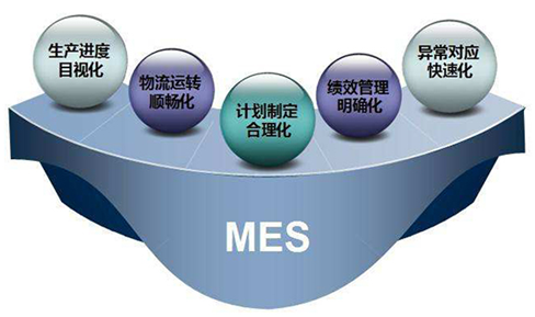 MES系統在生產行業的發展及應用有哪些？